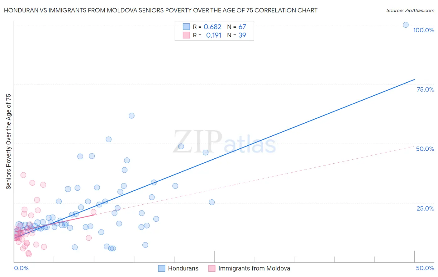 Honduran vs Immigrants from Moldova Seniors Poverty Over the Age of 75