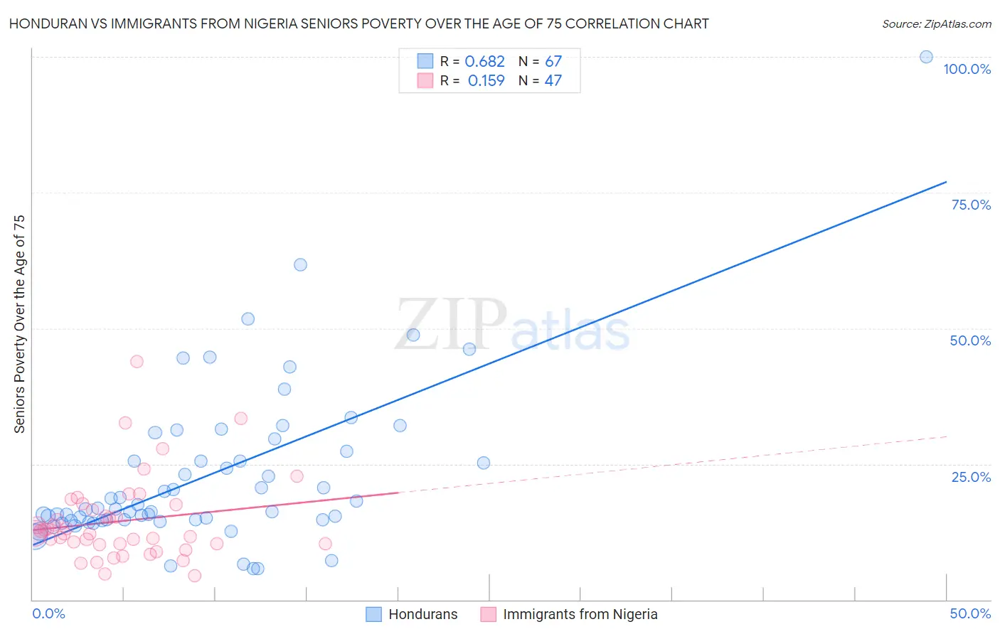 Honduran vs Immigrants from Nigeria Seniors Poverty Over the Age of 75