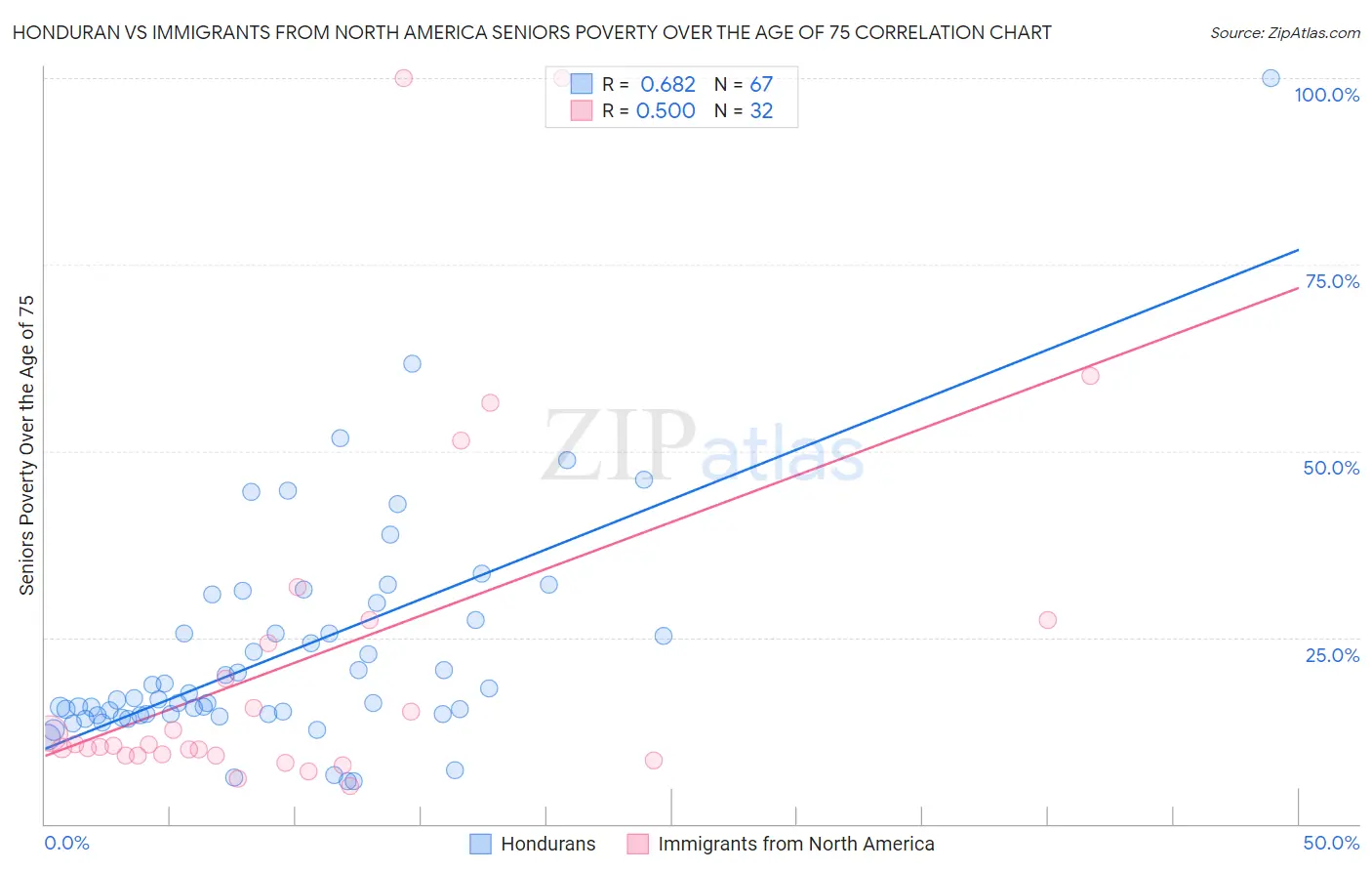 Honduran vs Immigrants from North America Seniors Poverty Over the Age of 75