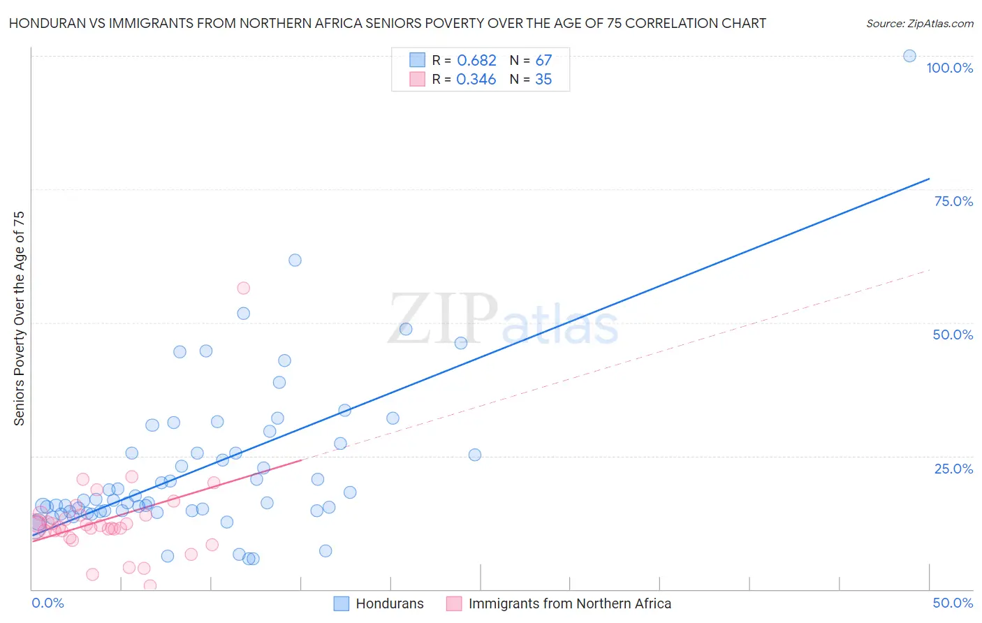 Honduran vs Immigrants from Northern Africa Seniors Poverty Over the Age of 75