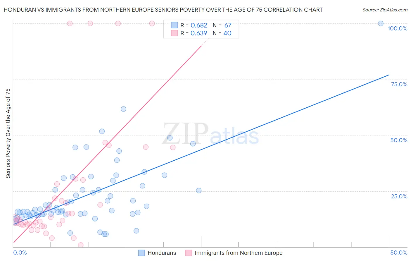 Honduran vs Immigrants from Northern Europe Seniors Poverty Over the Age of 75