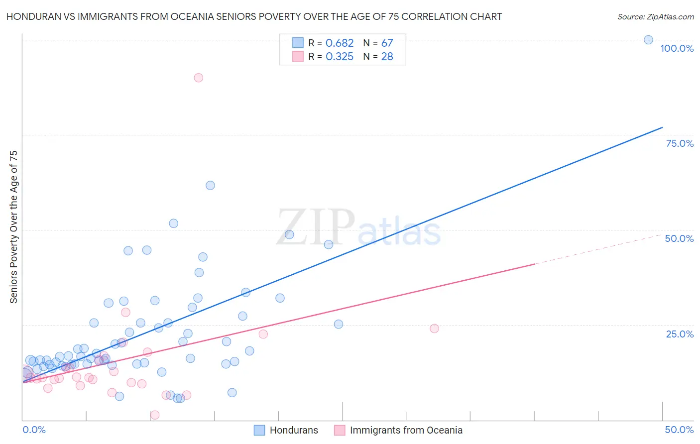 Honduran vs Immigrants from Oceania Seniors Poverty Over the Age of 75
