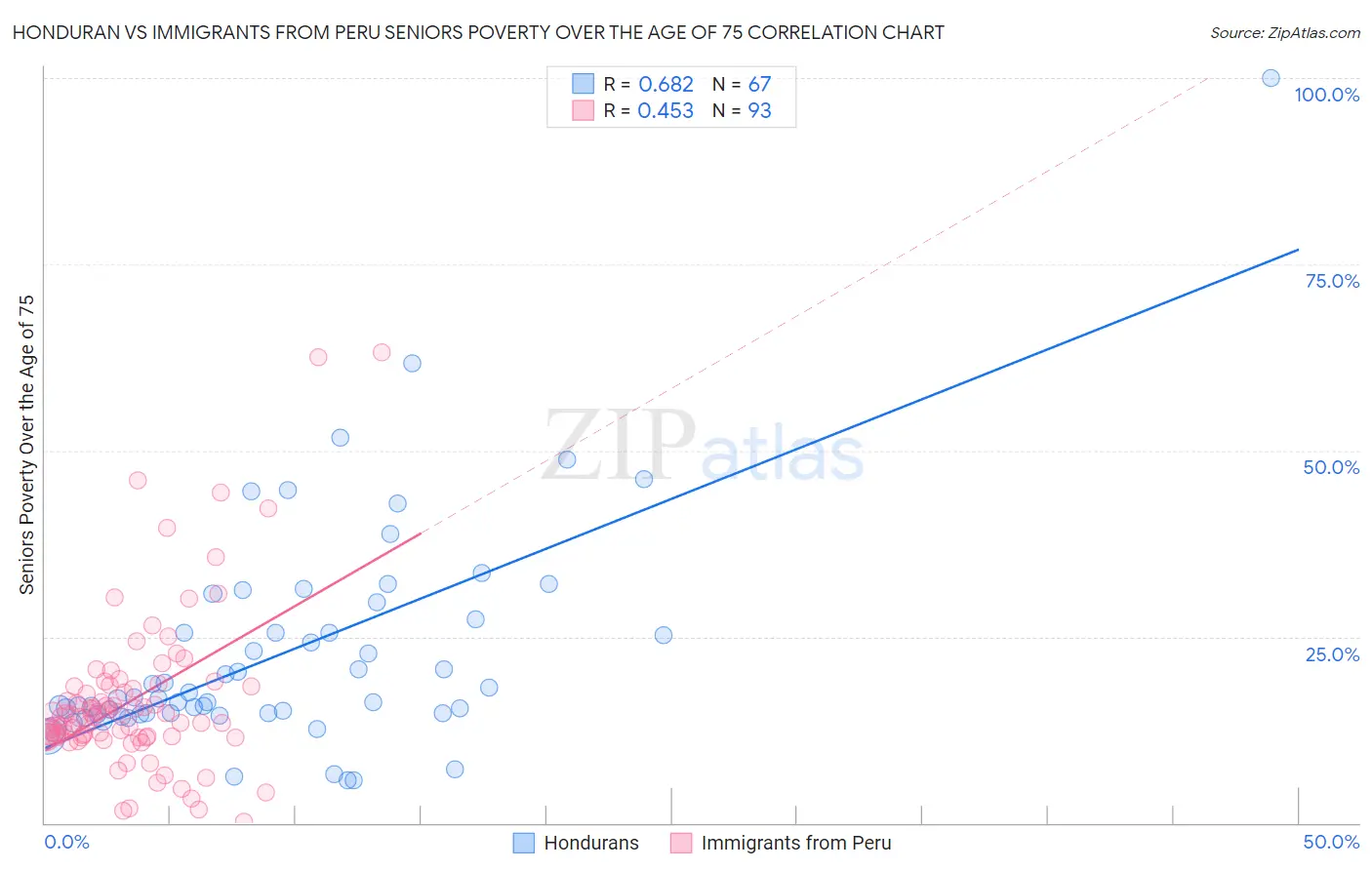 Honduran vs Immigrants from Peru Seniors Poverty Over the Age of 75