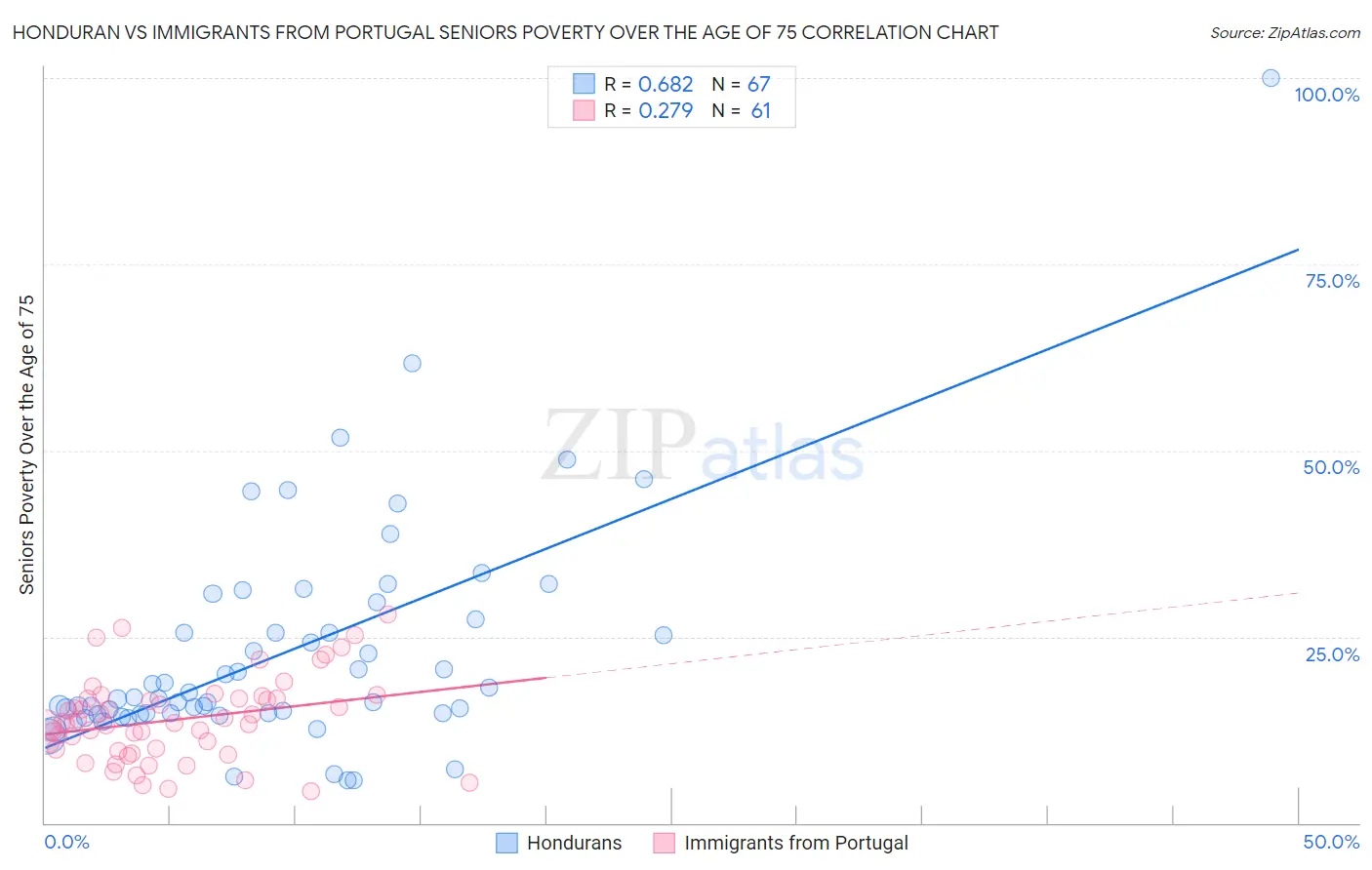 Honduran vs Immigrants from Portugal Seniors Poverty Over the Age of 75