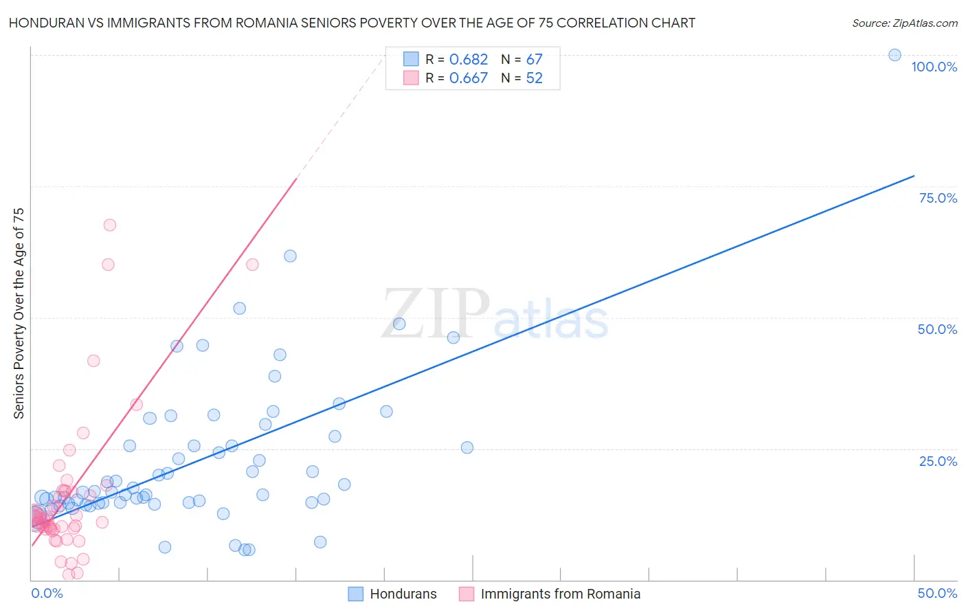 Honduran vs Immigrants from Romania Seniors Poverty Over the Age of 75