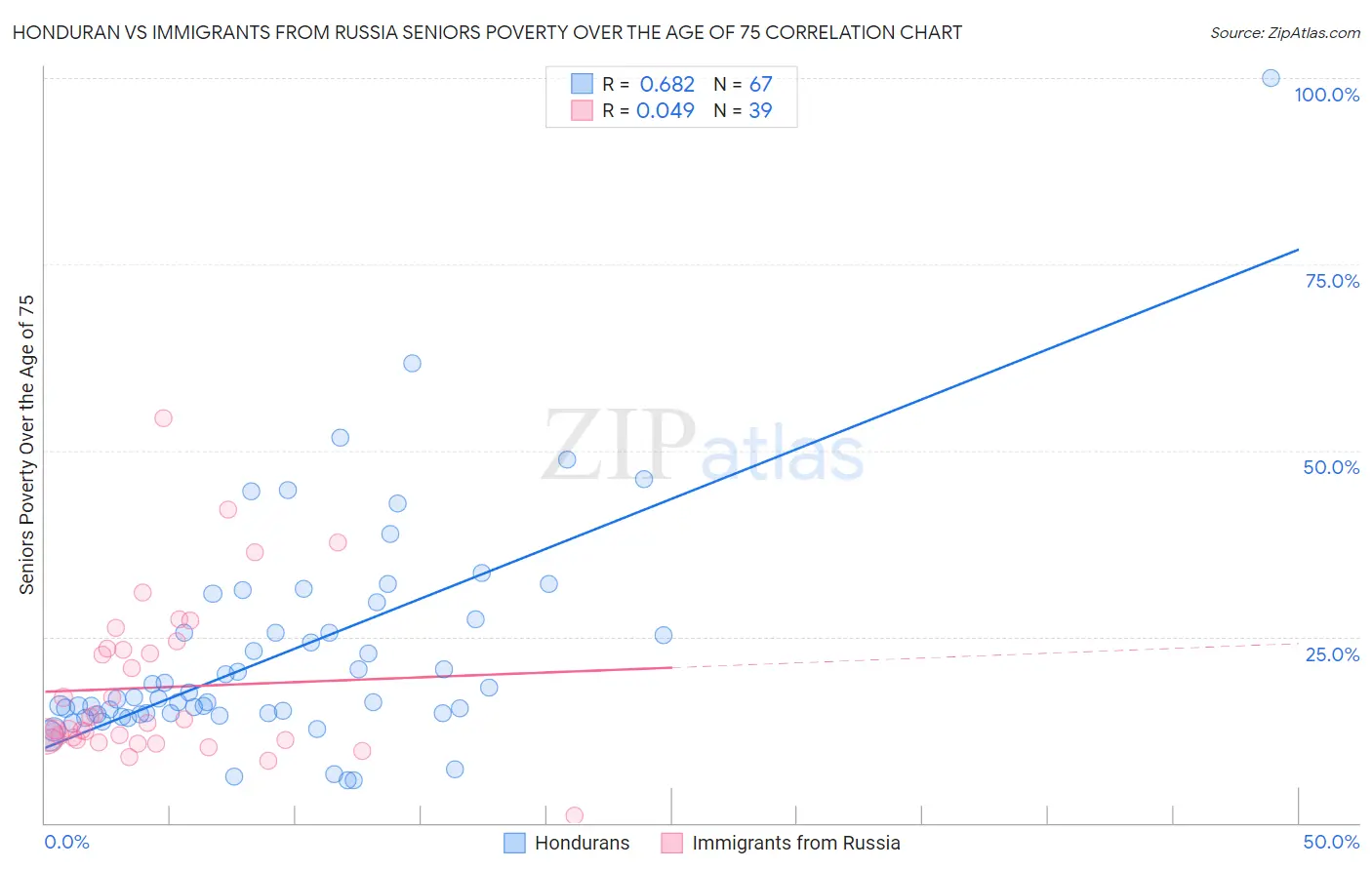 Honduran vs Immigrants from Russia Seniors Poverty Over the Age of 75