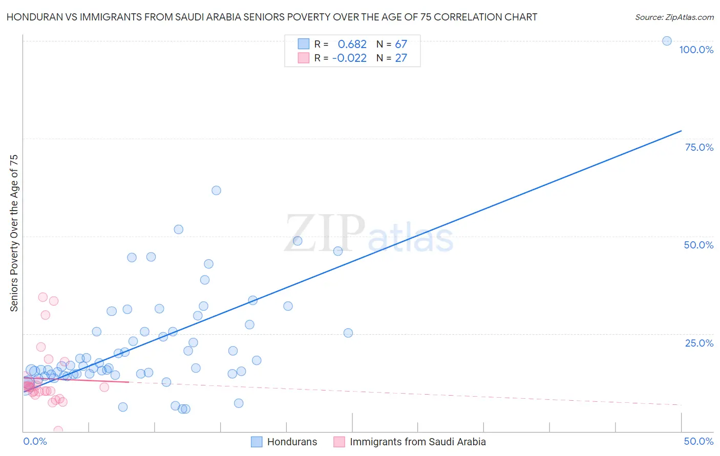 Honduran vs Immigrants from Saudi Arabia Seniors Poverty Over the Age of 75
