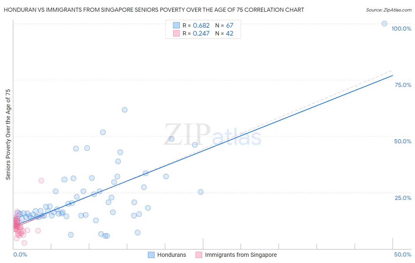 Honduran vs Immigrants from Singapore Seniors Poverty Over the Age of 75