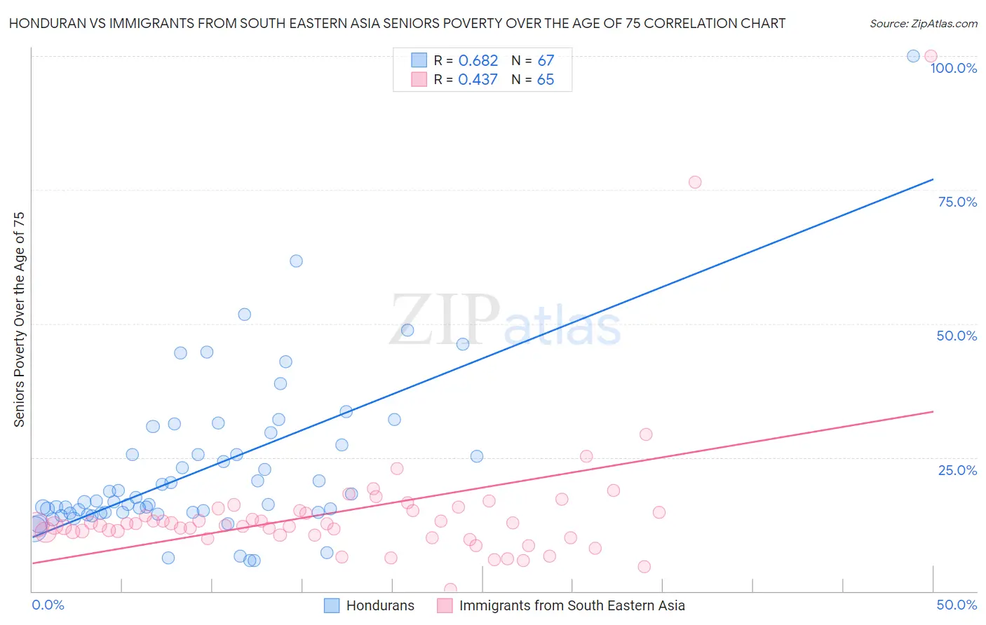 Honduran vs Immigrants from South Eastern Asia Seniors Poverty Over the Age of 75