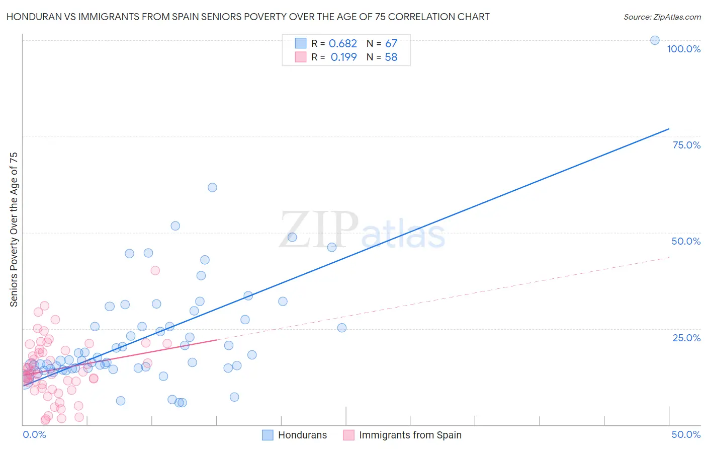 Honduran vs Immigrants from Spain Seniors Poverty Over the Age of 75