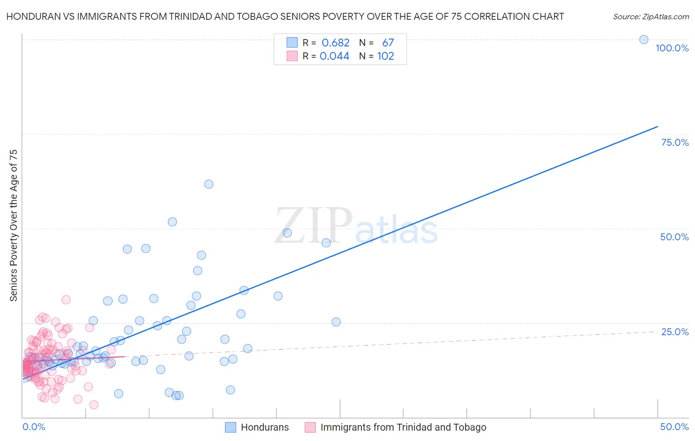 Honduran vs Immigrants from Trinidad and Tobago Seniors Poverty Over the Age of 75
