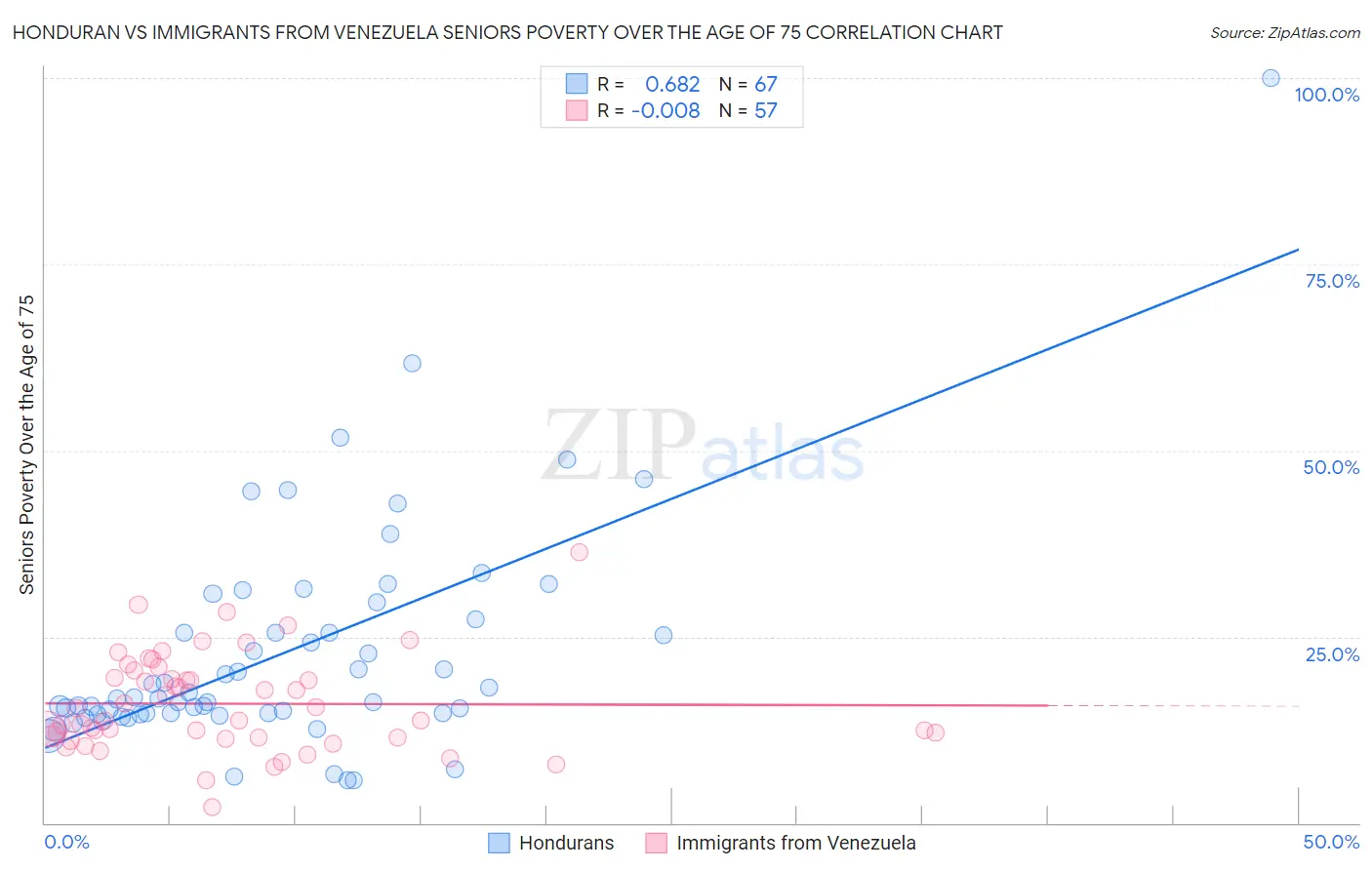Honduran vs Immigrants from Venezuela Seniors Poverty Over the Age of 75