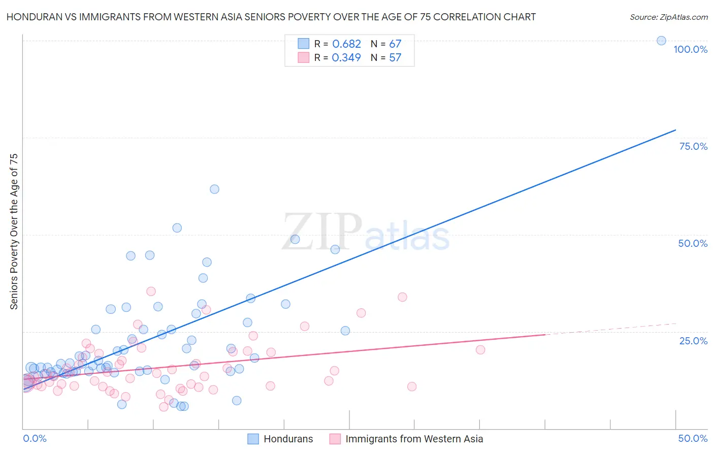 Honduran vs Immigrants from Western Asia Seniors Poverty Over the Age of 75