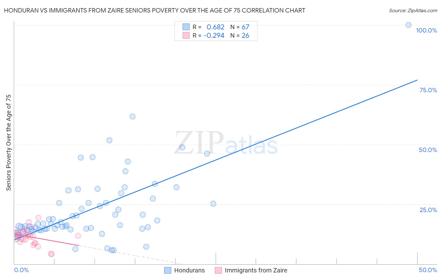 Honduran vs Immigrants from Zaire Seniors Poverty Over the Age of 75