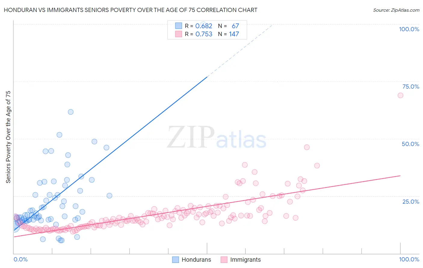 Honduran vs Immigrants Seniors Poverty Over the Age of 75