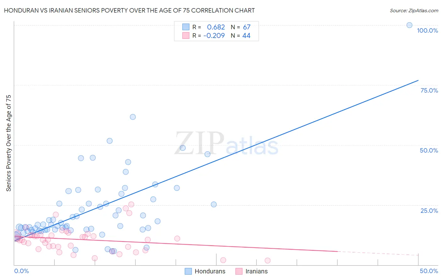 Honduran vs Iranian Seniors Poverty Over the Age of 75