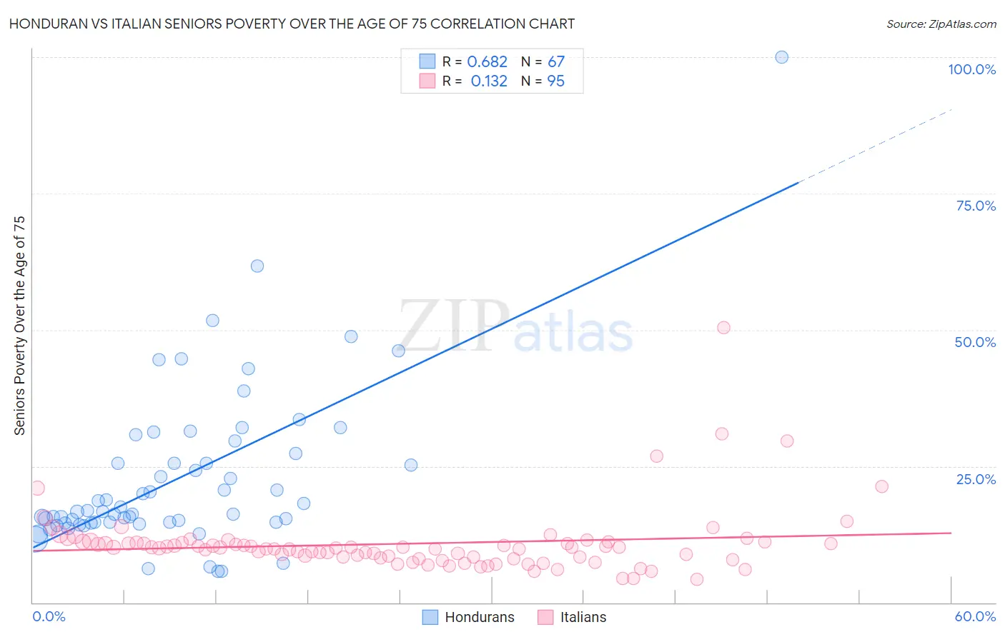 Honduran vs Italian Seniors Poverty Over the Age of 75