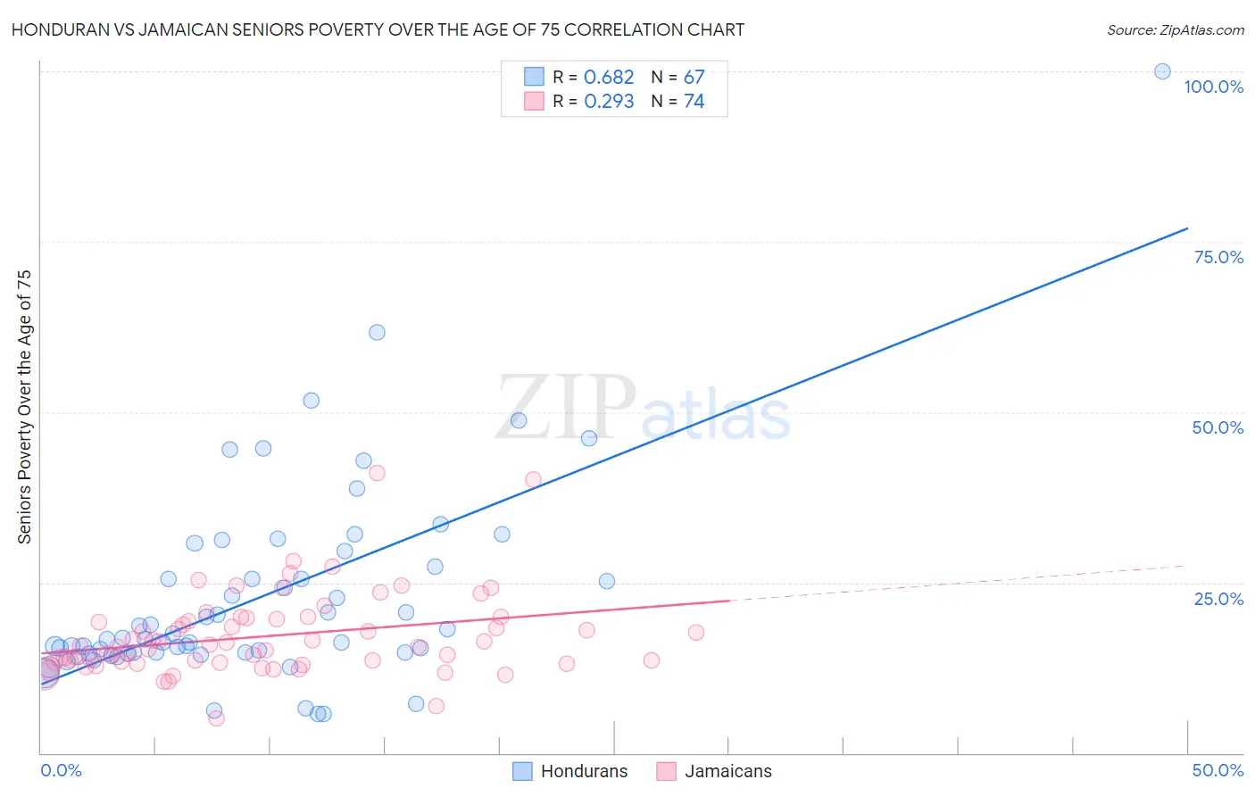 Honduran vs Jamaican Seniors Poverty Over the Age of 75