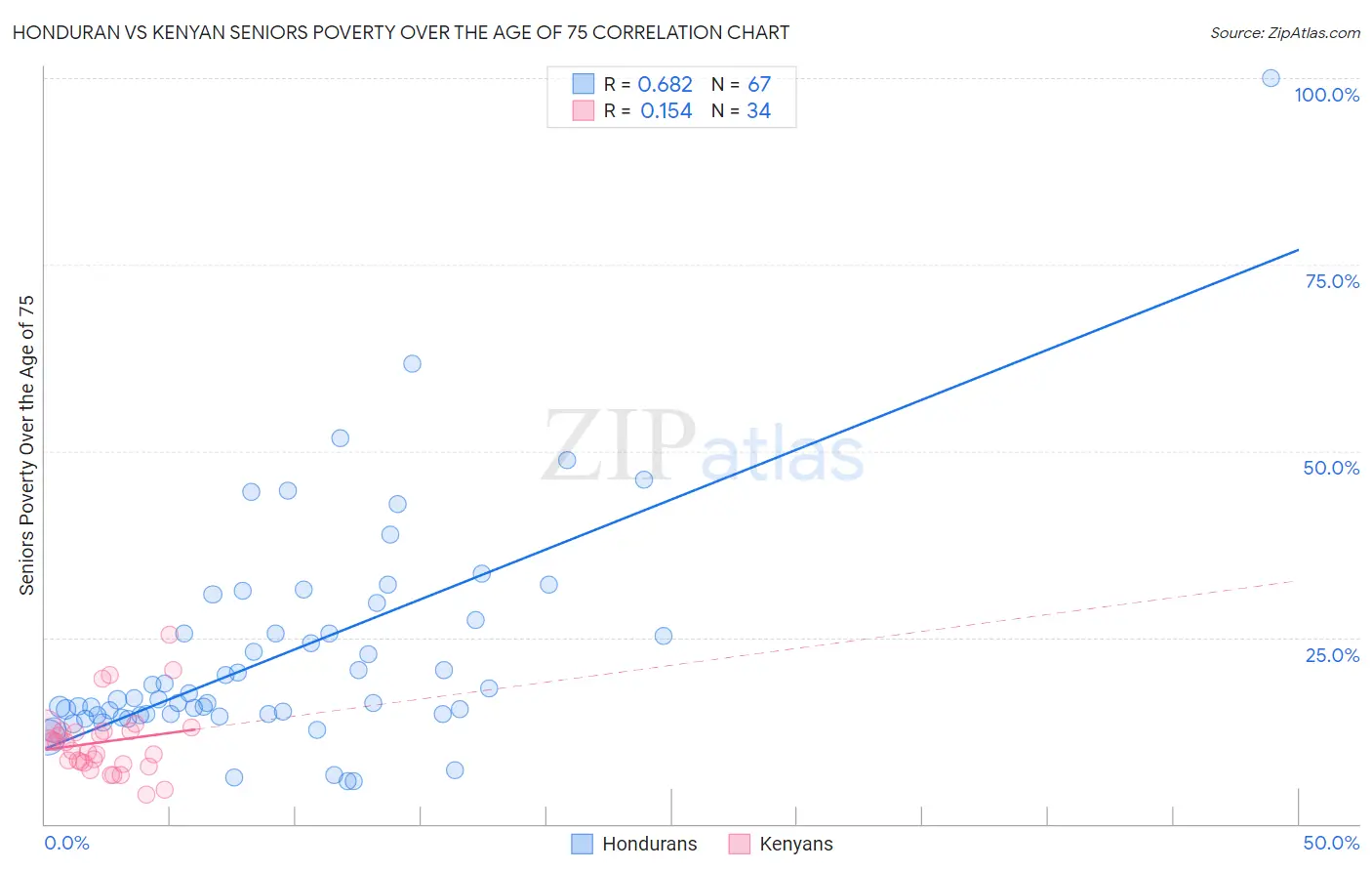 Honduran vs Kenyan Seniors Poverty Over the Age of 75