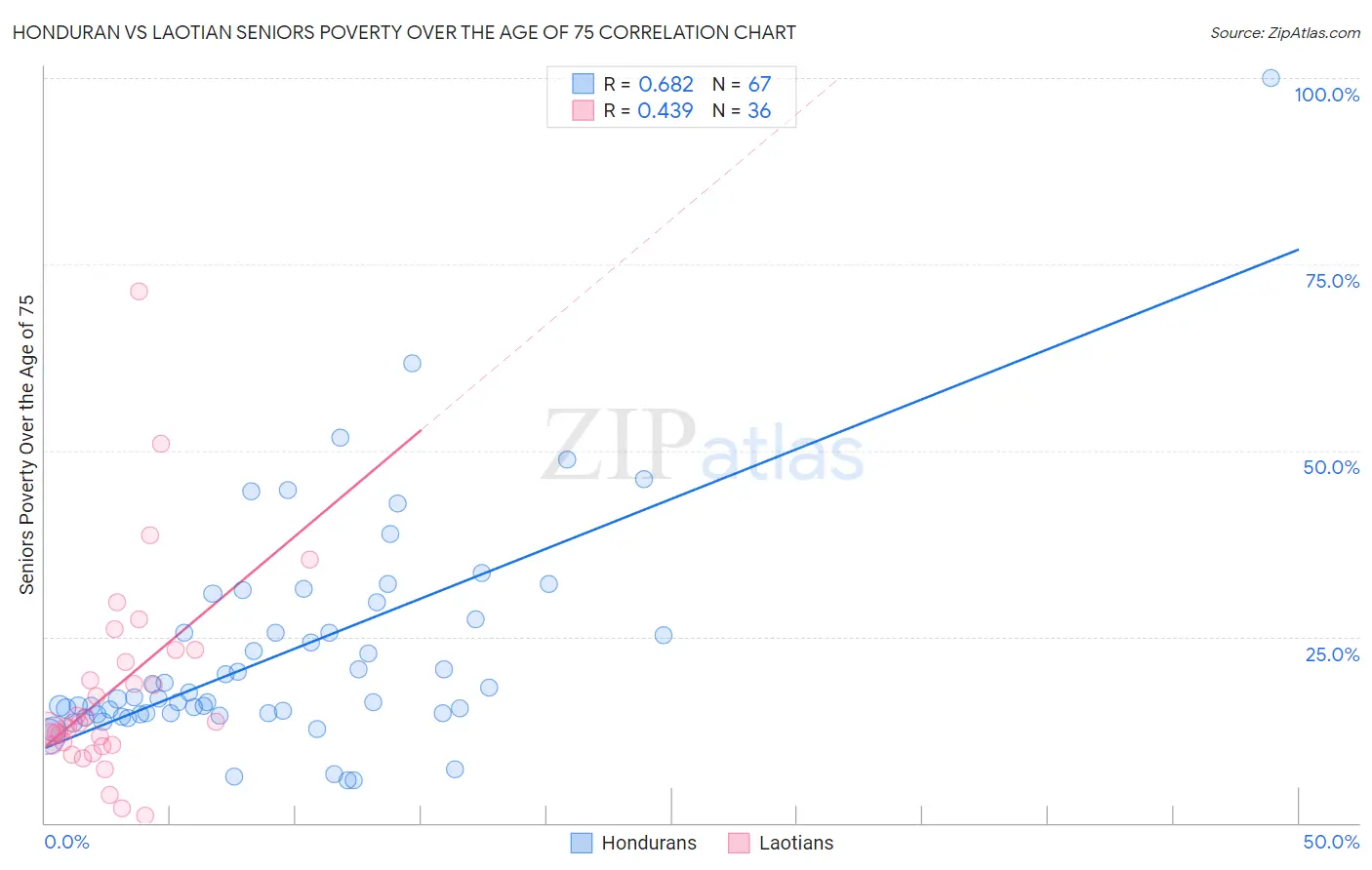 Honduran vs Laotian Seniors Poverty Over the Age of 75