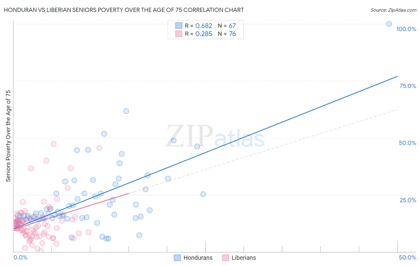 Honduran vs Liberian Seniors Poverty Over the Age of 75