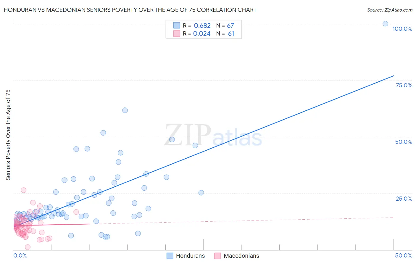 Honduran vs Macedonian Seniors Poverty Over the Age of 75