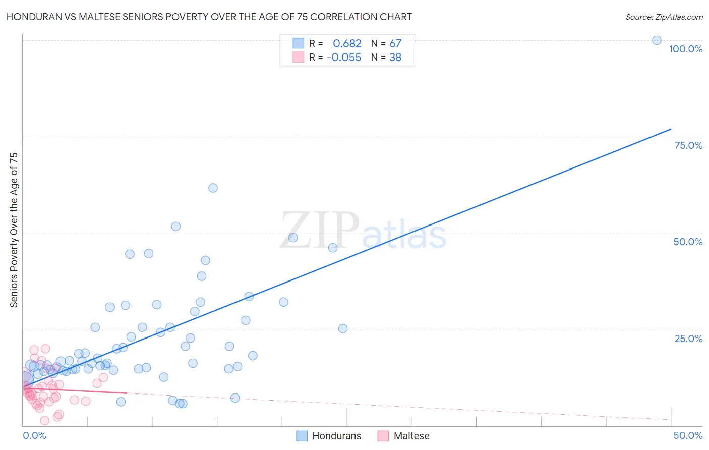 Honduran vs Maltese Seniors Poverty Over the Age of 75