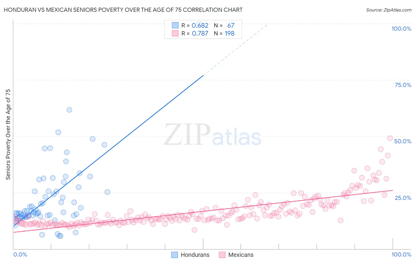 Honduran vs Mexican Seniors Poverty Over the Age of 75