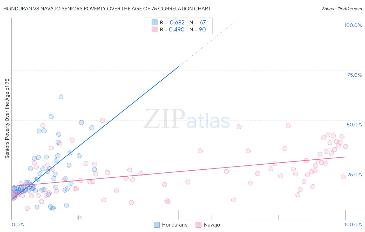Honduran vs Navajo Seniors Poverty Over the Age of 75