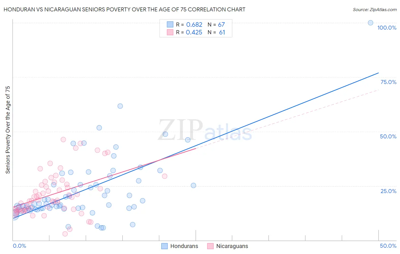 Honduran vs Nicaraguan Seniors Poverty Over the Age of 75