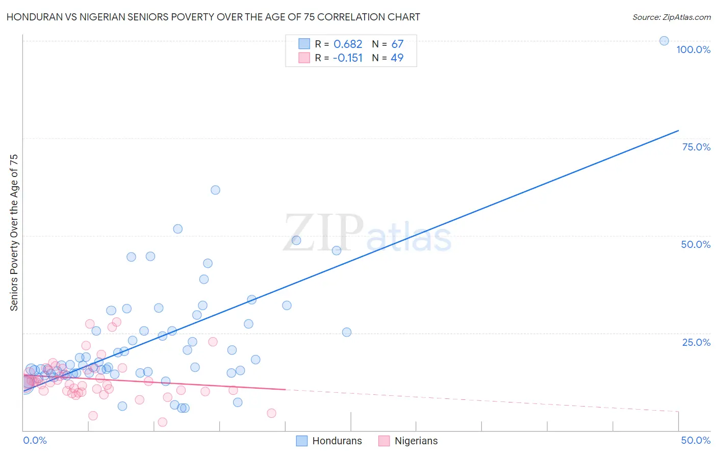 Honduran vs Nigerian Seniors Poverty Over the Age of 75