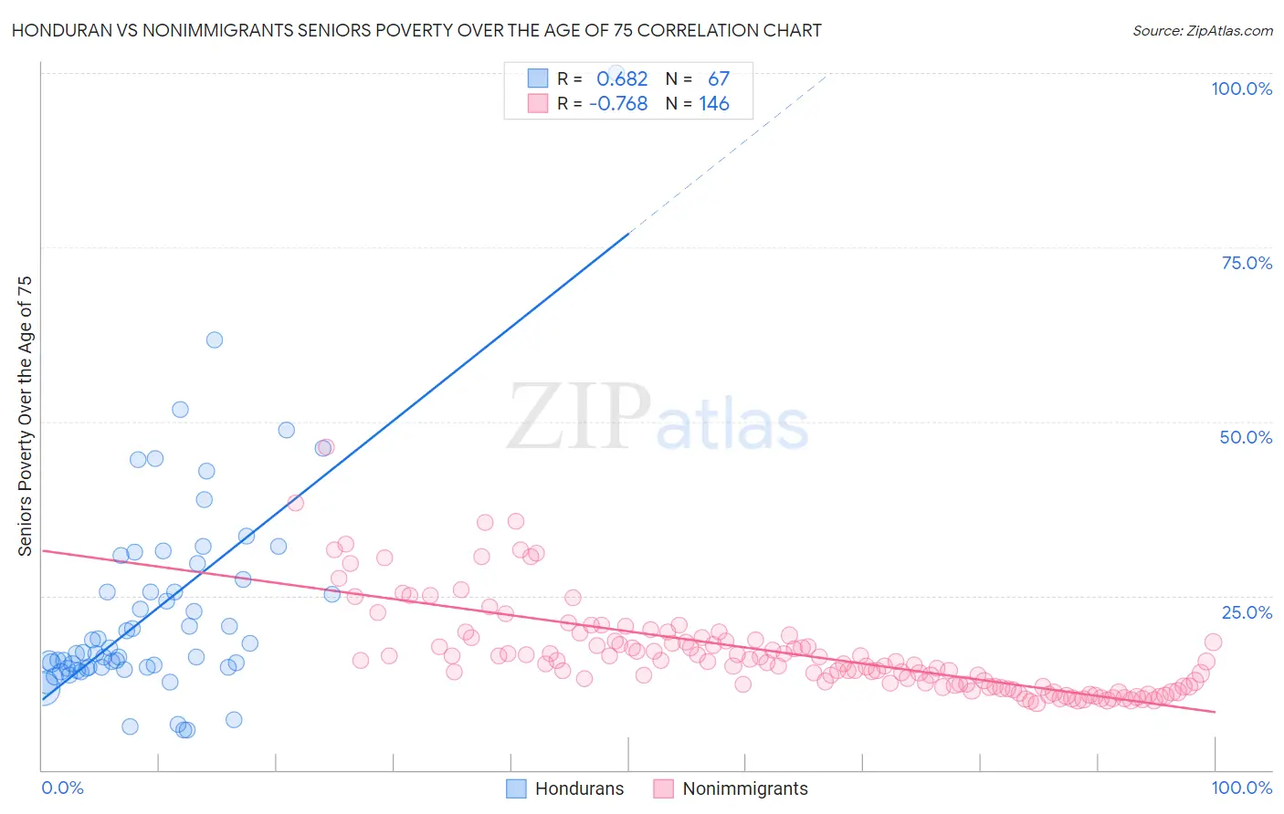 Honduran vs Nonimmigrants Seniors Poverty Over the Age of 75