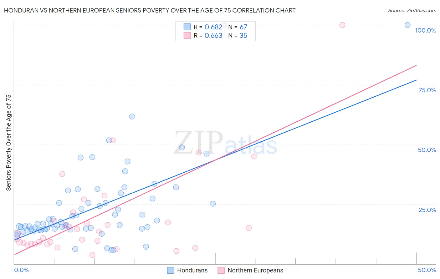 Honduran vs Northern European Seniors Poverty Over the Age of 75