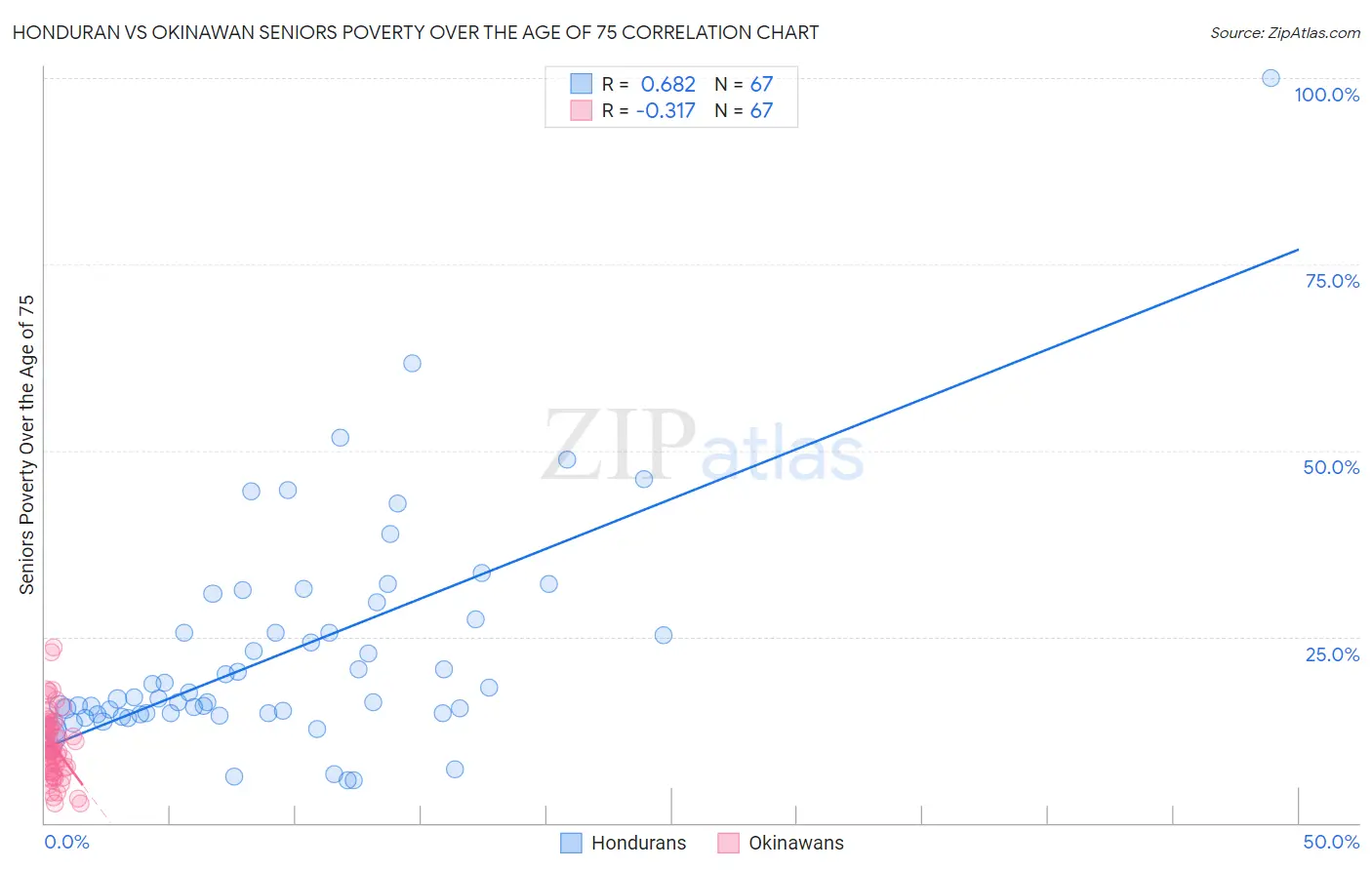 Honduran vs Okinawan Seniors Poverty Over the Age of 75