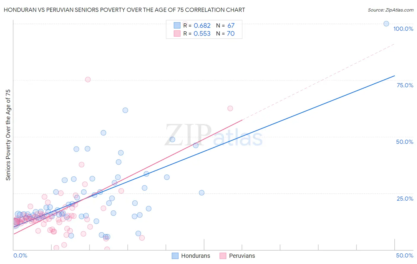 Honduran vs Peruvian Seniors Poverty Over the Age of 75