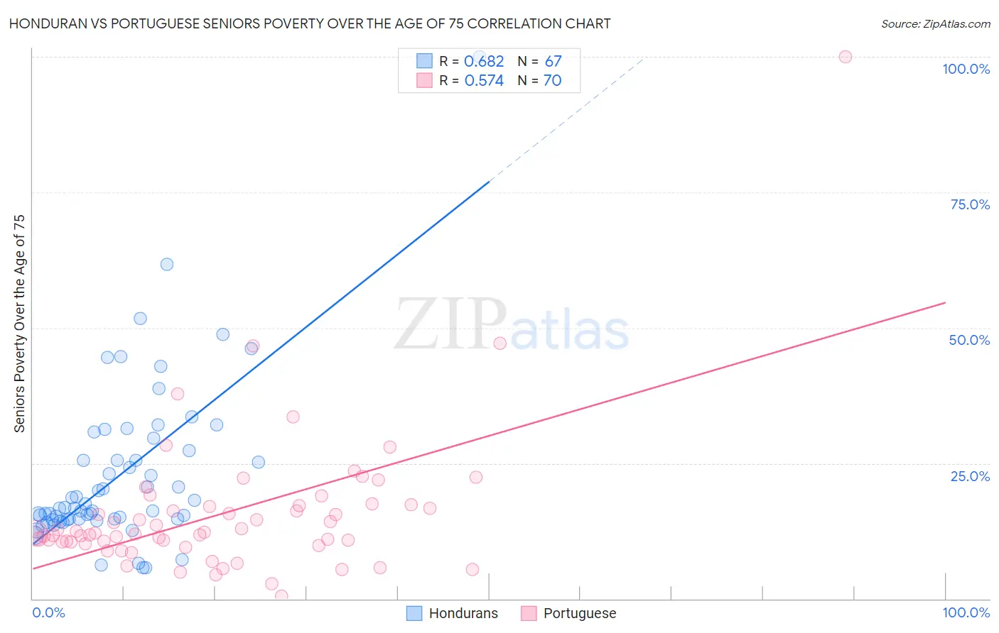 Honduran vs Portuguese Seniors Poverty Over the Age of 75