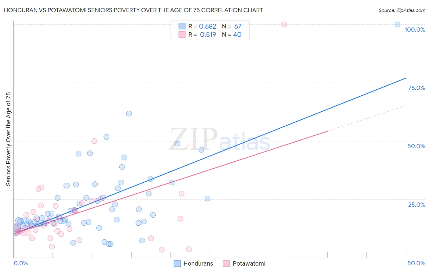 Honduran vs Potawatomi Seniors Poverty Over the Age of 75