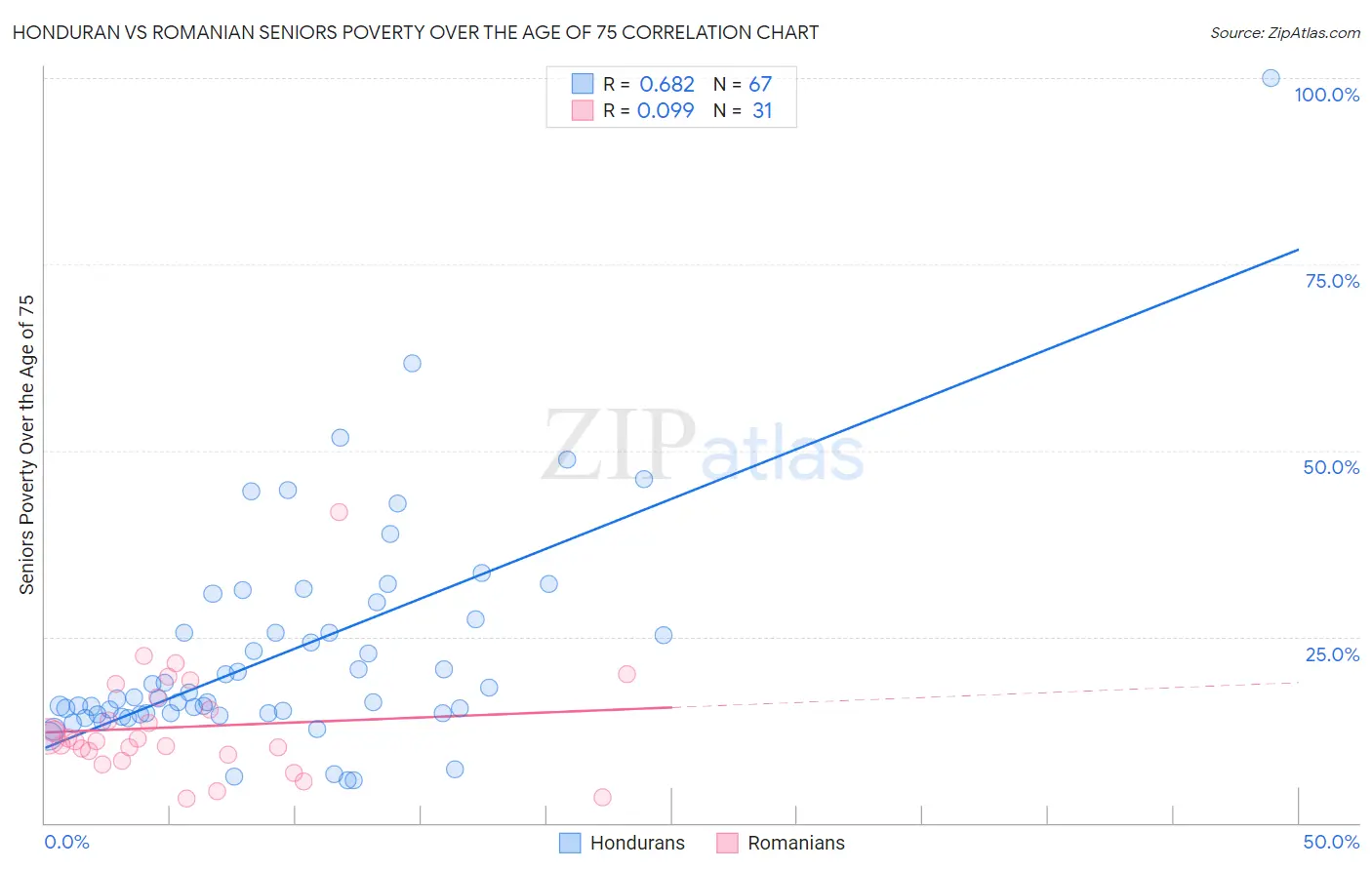 Honduran vs Romanian Seniors Poverty Over the Age of 75