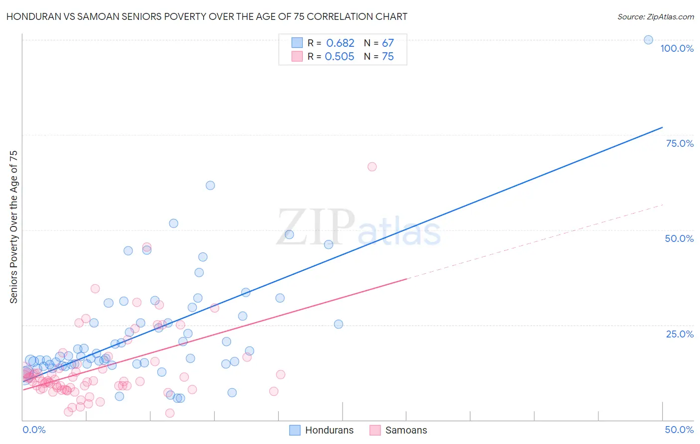 Honduran vs Samoan Seniors Poverty Over the Age of 75
