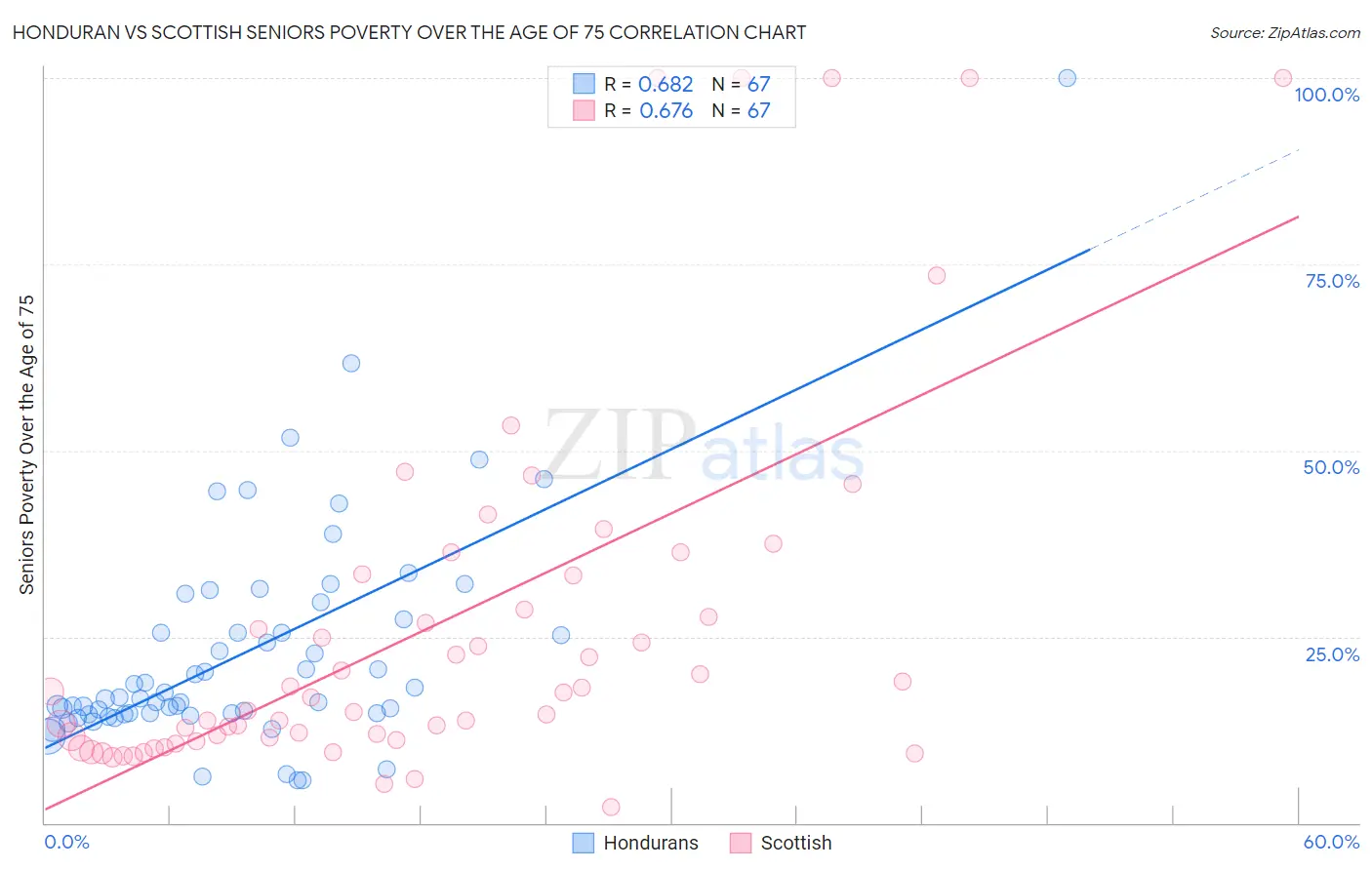 Honduran vs Scottish Seniors Poverty Over the Age of 75