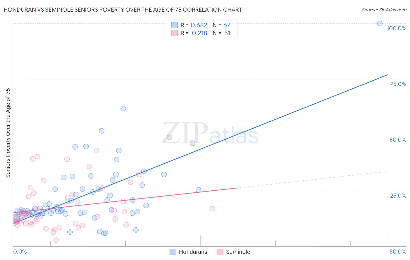 Honduran vs Seminole Seniors Poverty Over the Age of 75