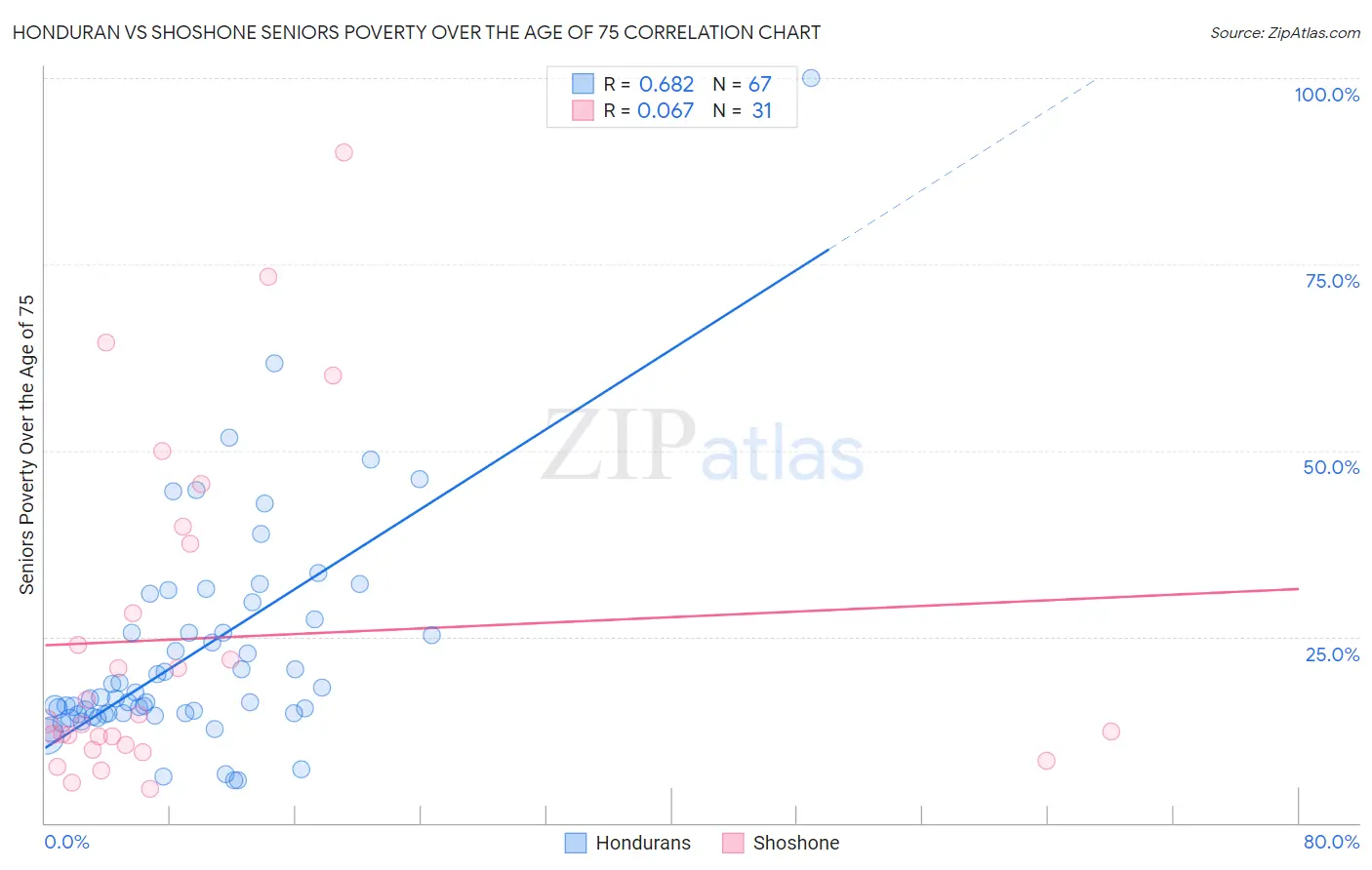 Honduran vs Shoshone Seniors Poverty Over the Age of 75