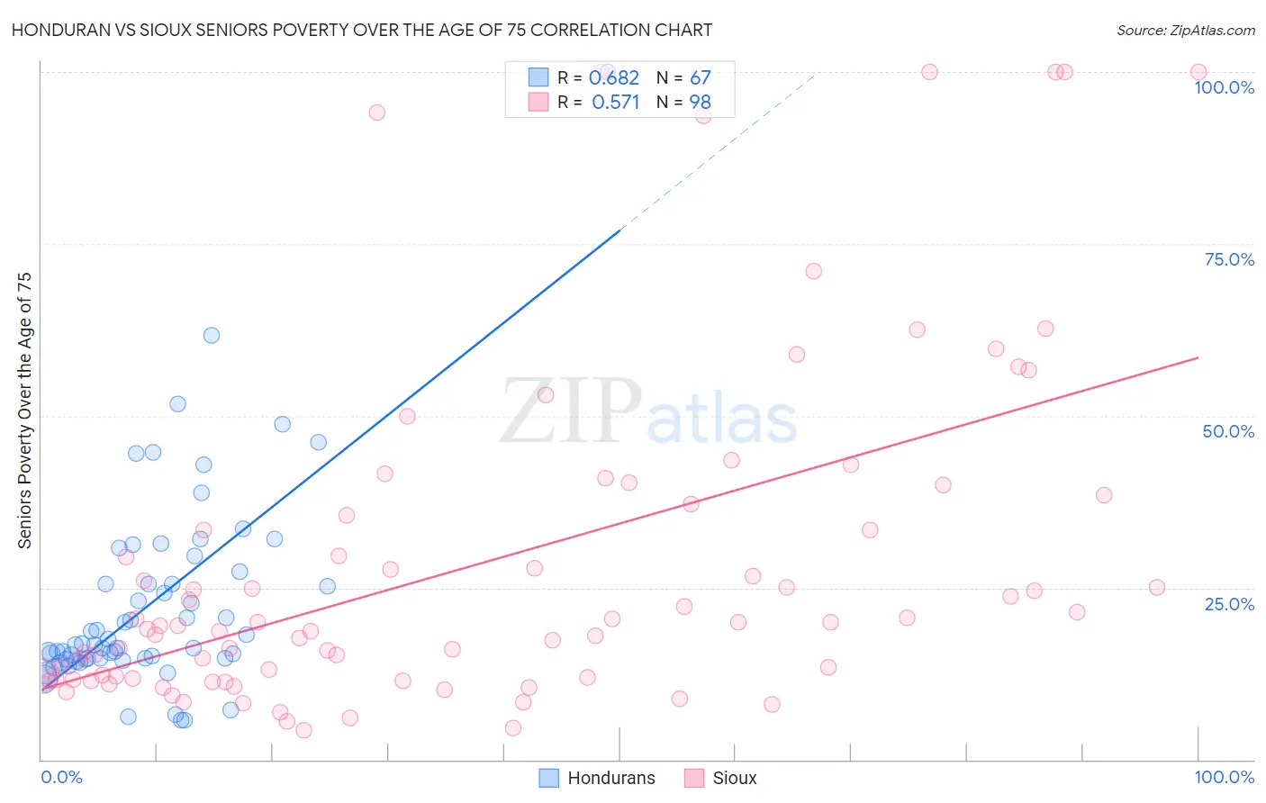 Honduran vs Sioux Seniors Poverty Over the Age of 75