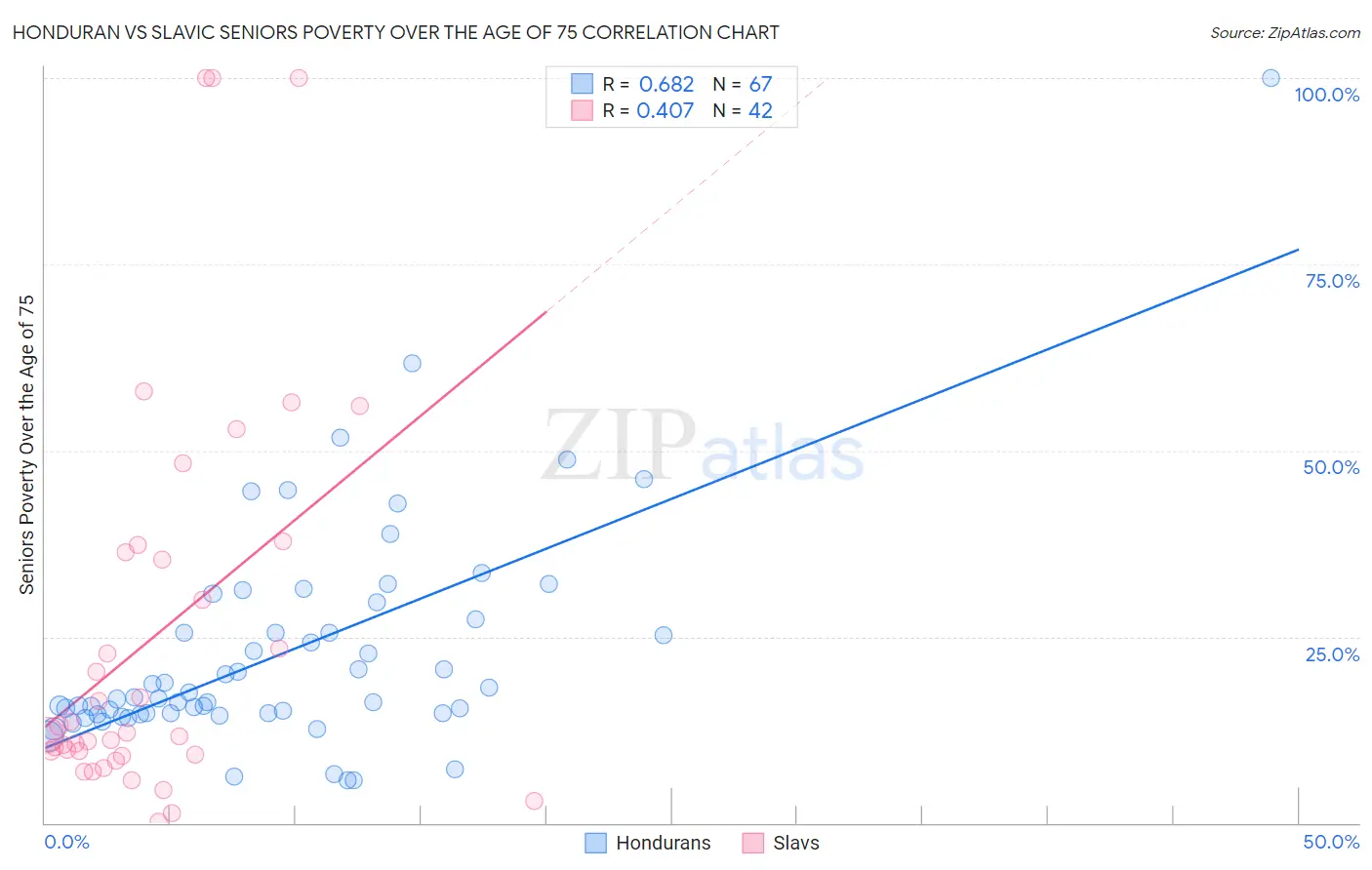 Honduran vs Slavic Seniors Poverty Over the Age of 75