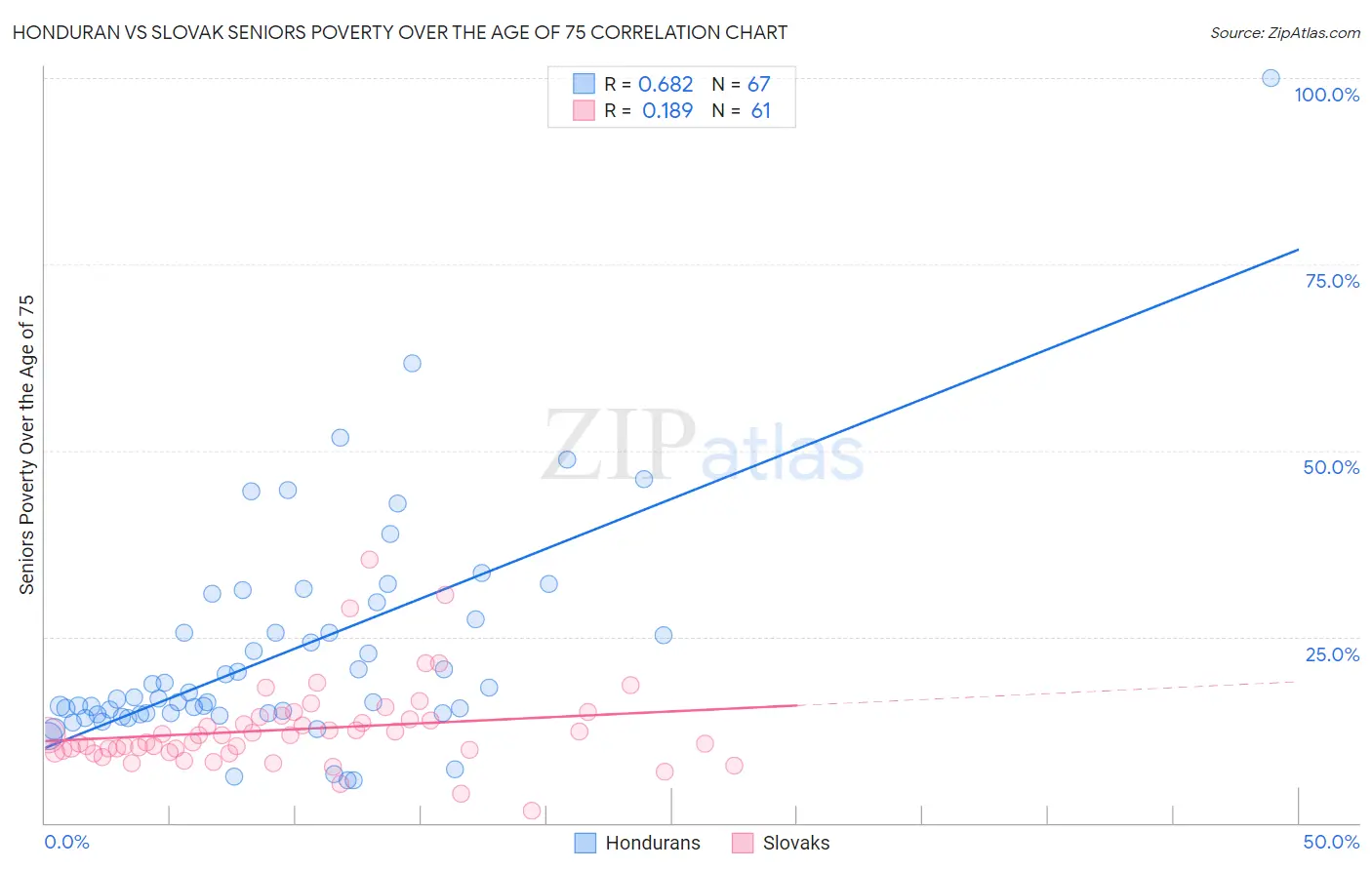 Honduran vs Slovak Seniors Poverty Over the Age of 75