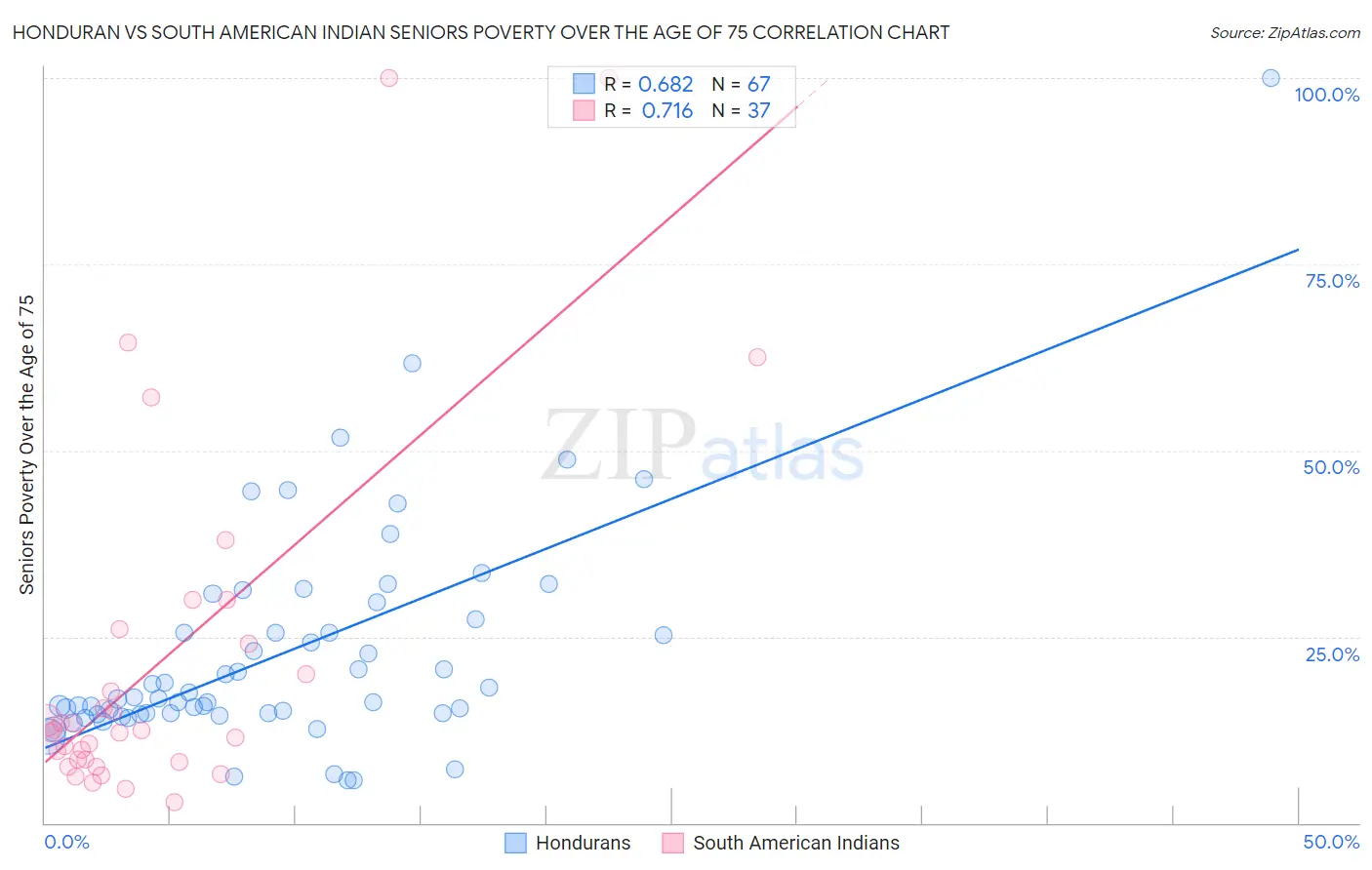 Honduran vs South American Indian Seniors Poverty Over the Age of 75