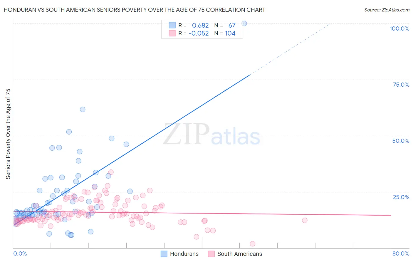 Honduran vs South American Seniors Poverty Over the Age of 75