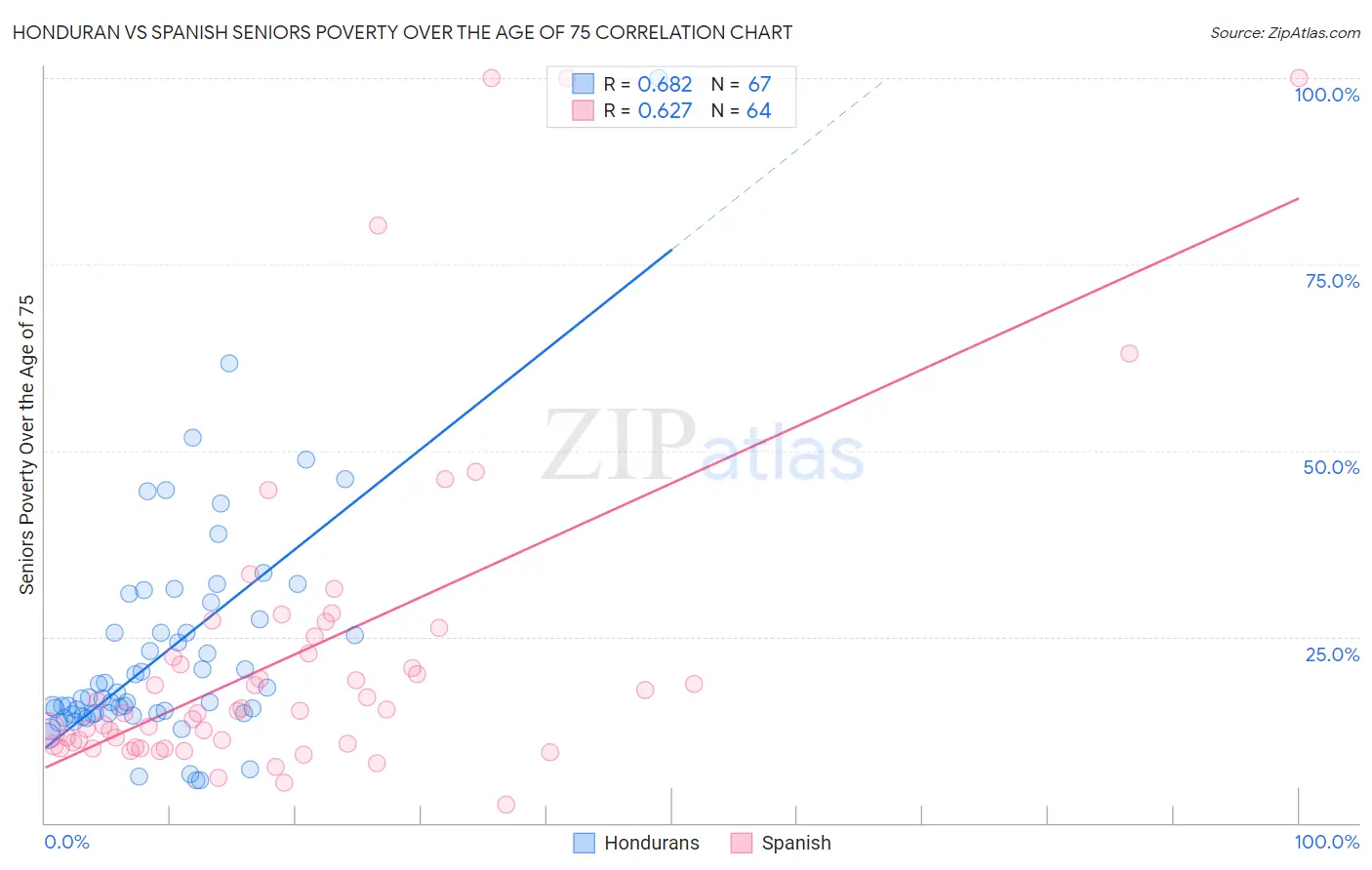 Honduran vs Spanish Seniors Poverty Over the Age of 75