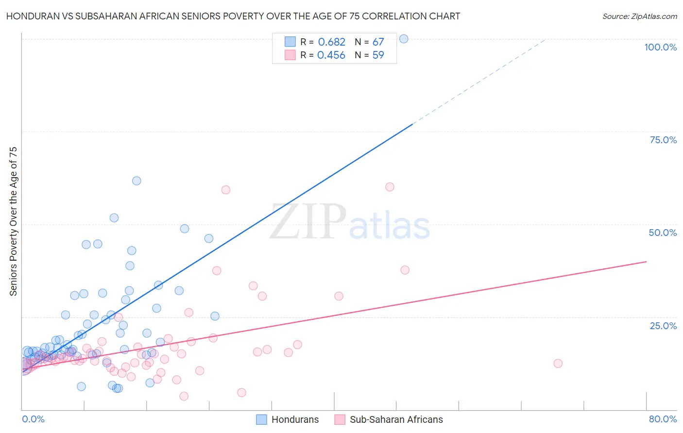 Honduran vs Subsaharan African Seniors Poverty Over the Age of 75