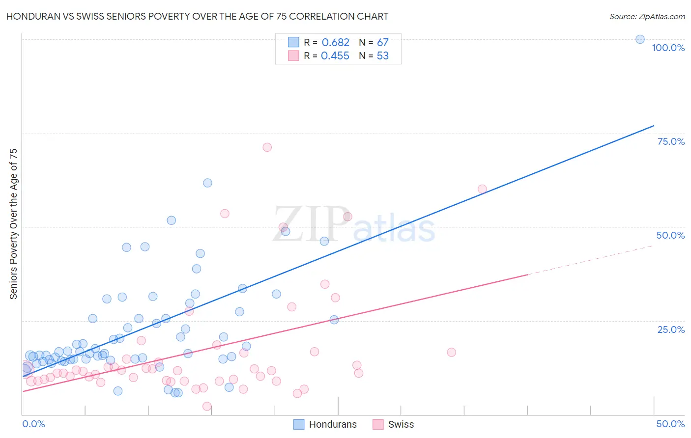 Honduran vs Swiss Seniors Poverty Over the Age of 75